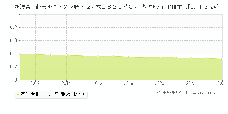 新潟県上越市板倉区久々野字森ノ木２８２９番３外 基準地価 地価推移[2011-2021]