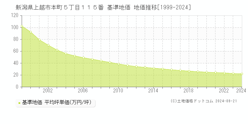 新潟県上越市本町５丁目１１５番 基準地価 地価推移[1999-2020]