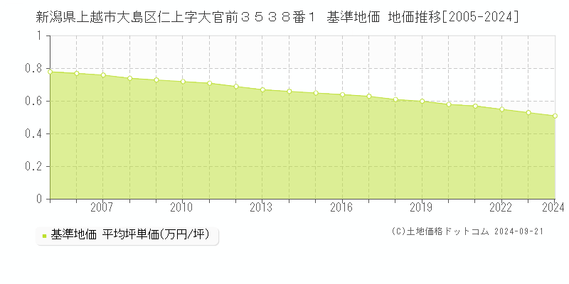 新潟県上越市大島区仁上字大官前３５３８番１ 基準地価 地価推移[2005-2023]