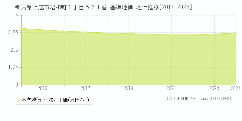 新潟県上越市昭和町１丁目５７１番 基準地価 地価推移[2014-2023]