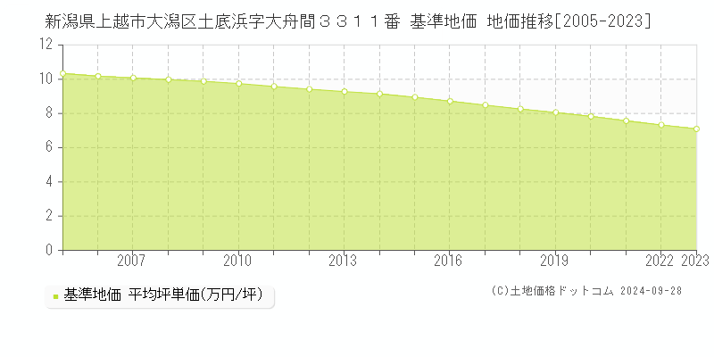 新潟県上越市大潟区土底浜字大舟間３３１１番 基準地価 地価推移[2005-2021]