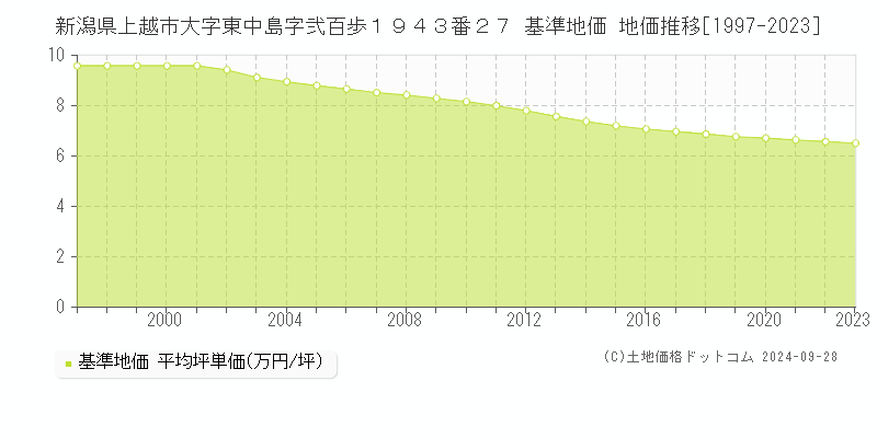 新潟県上越市大字東中島字弐百歩１９４３番２７ 基準地価 地価推移[1997-2020]