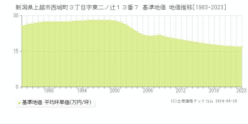 新潟県上越市西城町３丁目字東二ノ辻１３番７ 基準地価 地価推移[1983-2022]