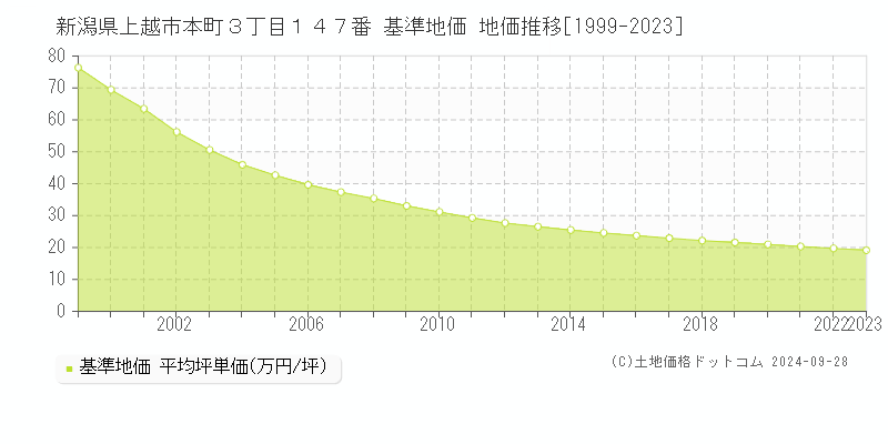 新潟県上越市本町３丁目１４７番 基準地価 地価推移[1999-2020]