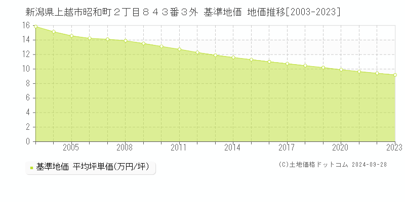 新潟県上越市昭和町２丁目８４３番３外 基準地価 地価推移[2003-2023]