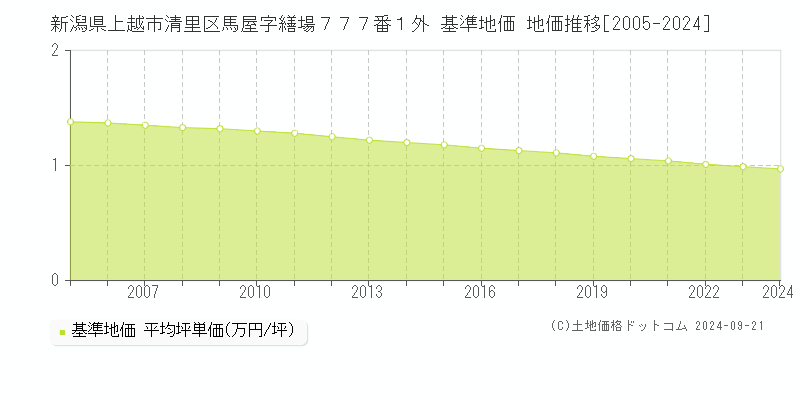 新潟県上越市清里区馬屋字繕場７７７番１外 基準地価 地価推移[2005-2023]