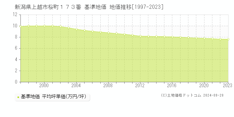 新潟県上越市桜町１７３番 基準地価 地価推移[1997-2021]