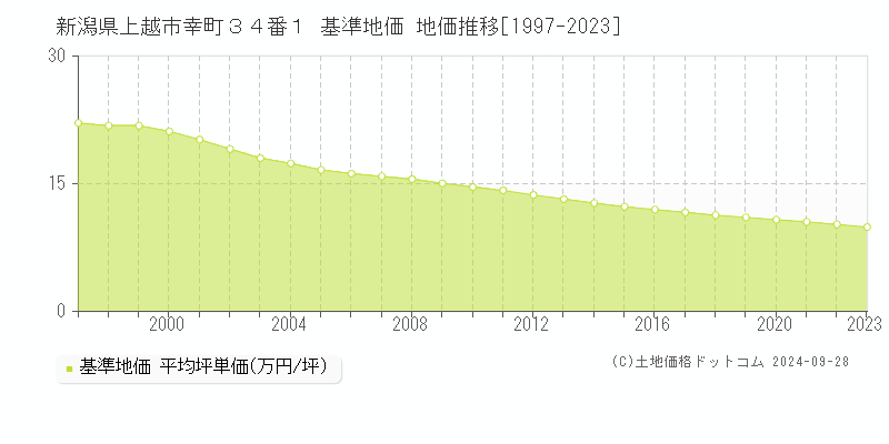 新潟県上越市幸町３４番１ 基準地価 地価推移[1997-2021]