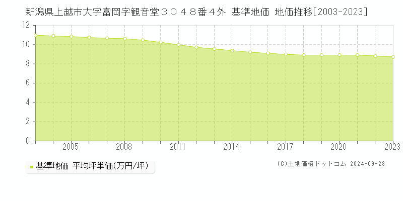 新潟県上越市大字富岡字観音堂３０４８番４外 基準地価 地価推移[2003-2020]