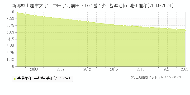 新潟県上越市大字上中田字北前田３９０番１外 基準地価 地価推移[2004-2022]