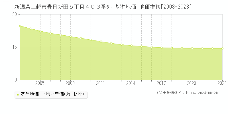 新潟県上越市春日新田５丁目４０３番外 基準地価 地価推移[2003-2023]