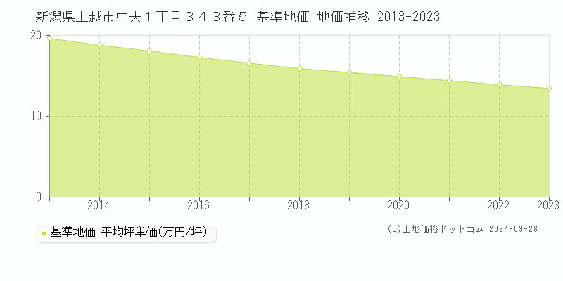 新潟県上越市中央１丁目３４３番５ 基準地価 地価推移[2013-2020]