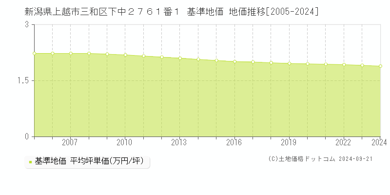 新潟県上越市三和区下中２７６１番１ 基準地価 地価推移[2005-2022]