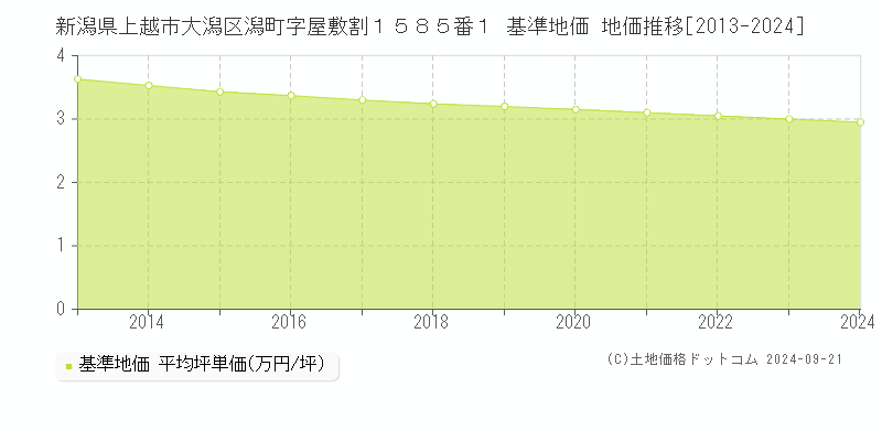 新潟県上越市大潟区潟町字屋敷割１５８５番１ 基準地価 地価推移[2013-2022]