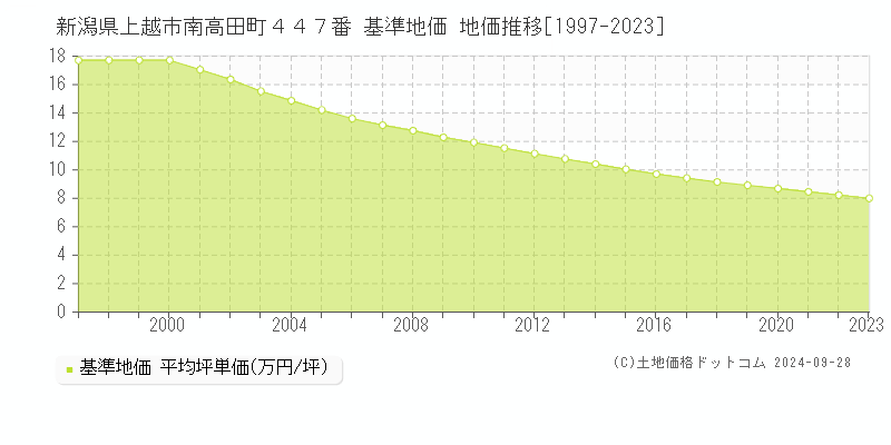 新潟県上越市南高田町４４７番 基準地価 地価推移[1997-2020]