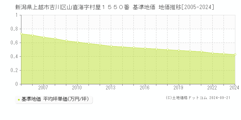 新潟県上越市吉川区山直海字村屋１５５０番 基準地価 地価推移[2005-2021]