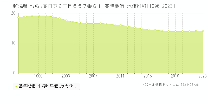 新潟県上越市春日野２丁目６５７番３１ 基準地価 地価推移[1996-2020]