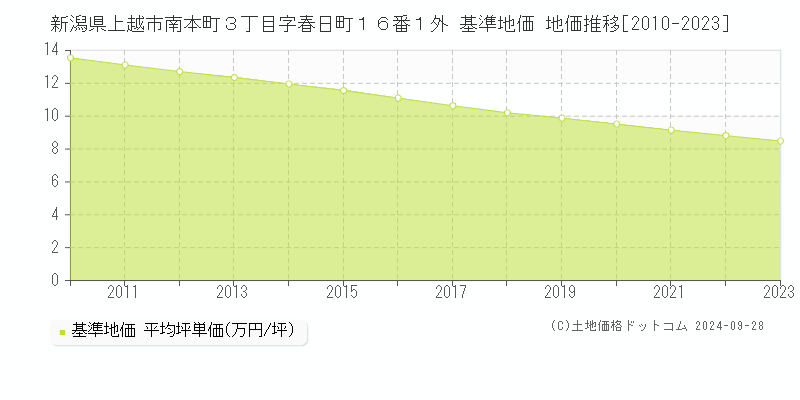 新潟県上越市南本町３丁目字春日町１６番１外 基準地価 地価推移[2010-2020]