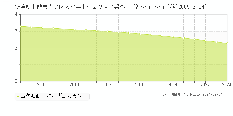 新潟県上越市大島区大平字上村２３４７番外 基準地価 地価推移[2005-2023]