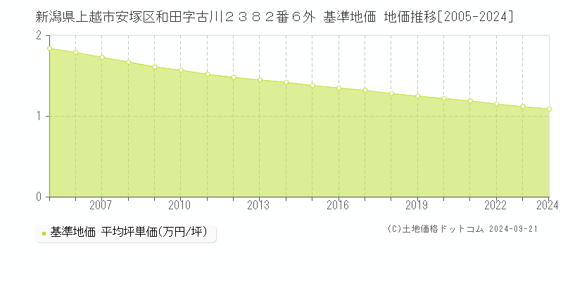 新潟県上越市安塚区和田字古川２３８２番６外 基準地価 地価推移[2005-2021]