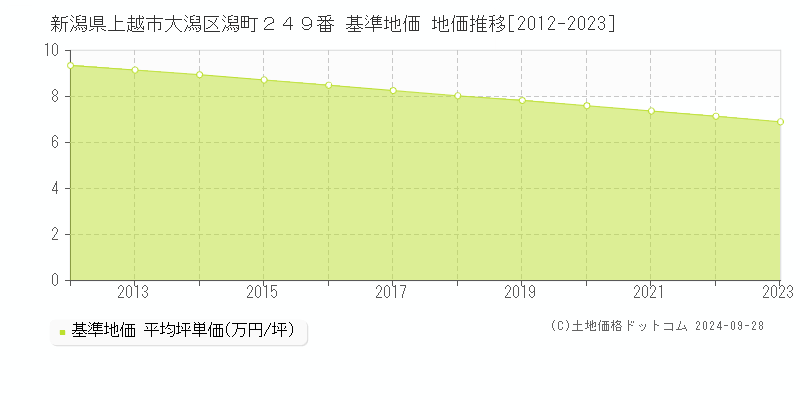 新潟県上越市大潟区潟町２４９番 基準地価 地価推移[2012-2020]