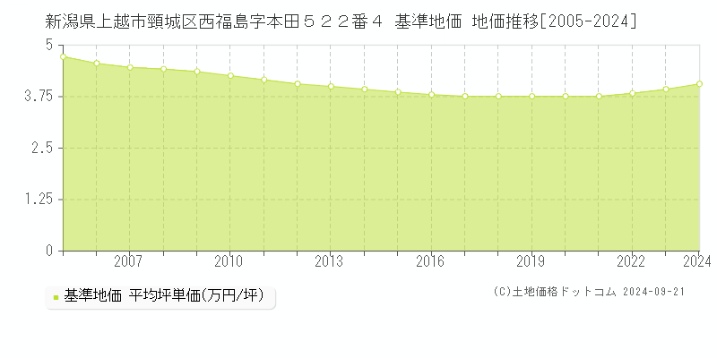 新潟県上越市頸城区西福島字本田５２２番４ 基準地価 地価推移[2005-2022]