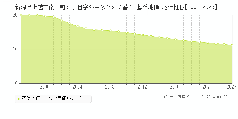 新潟県上越市南本町２丁目字外馬塚２２７番１ 基準地価 地価推移[1997-2023]