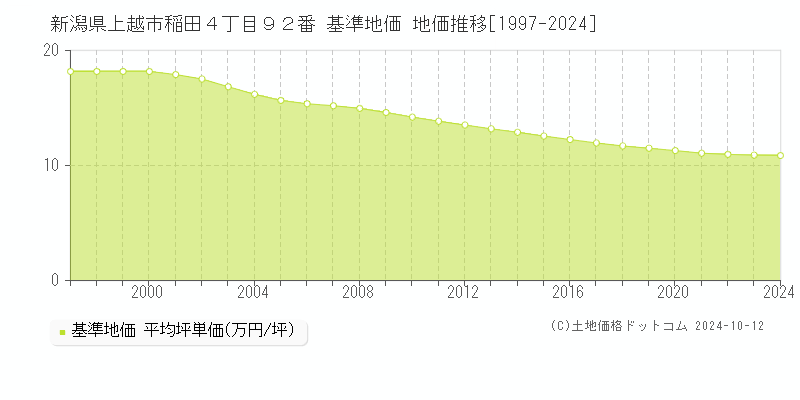 新潟県上越市稲田４丁目９２番 基準地価 地価推移[1997-2024]