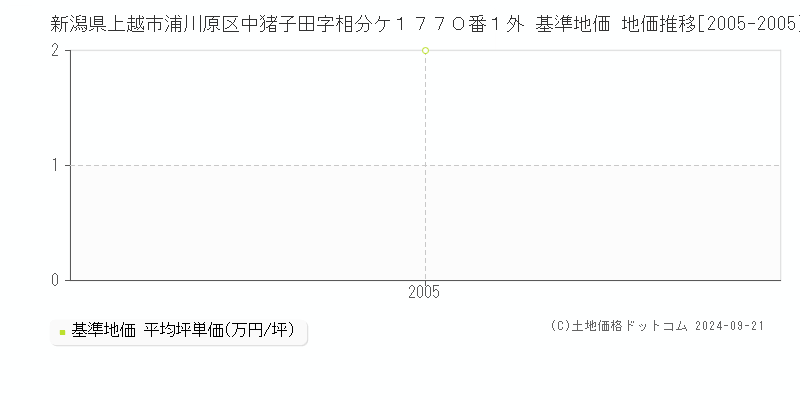 新潟県上越市浦川原区中猪子田字相分ケ１７７０番１外 基準地価 地価推移[2005-2005]