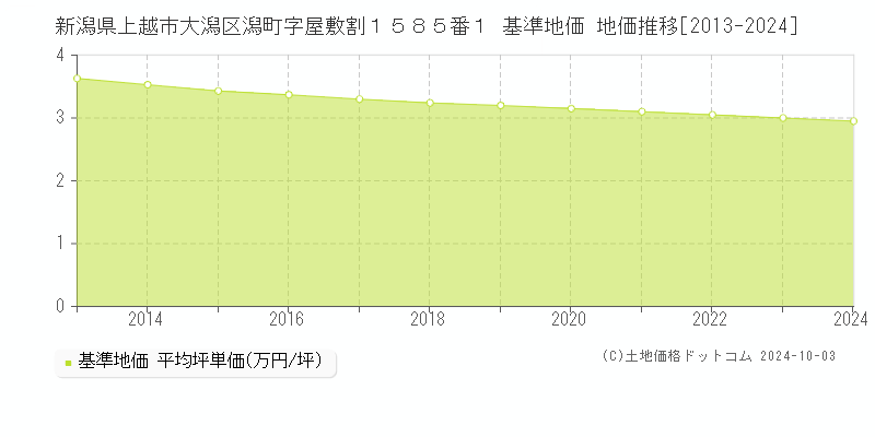 新潟県上越市大潟区潟町字屋敷割１５８５番１ 基準地価 地価推移[2013-2024]