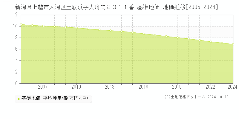 新潟県上越市大潟区土底浜字大舟間３３１１番 基準地価 地価推移[2005-2024]