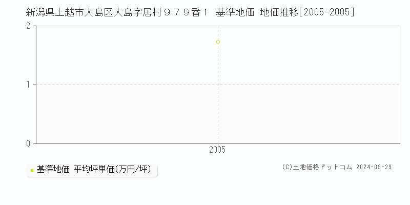 新潟県上越市大島区大島字居村９７９番１ 基準地価 地価推移[2005-2005]