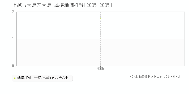 大島区大島(上越市)の基準地価推移グラフ(坪単価)