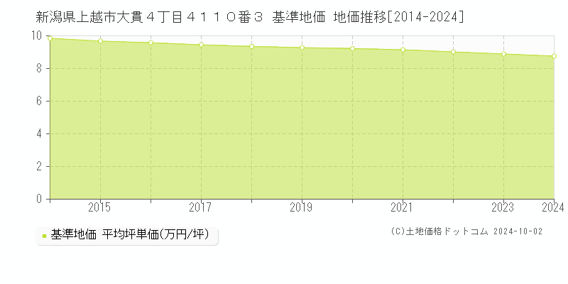 新潟県上越市大貫４丁目４１１０番３ 基準地価 地価推移[2014-2024]