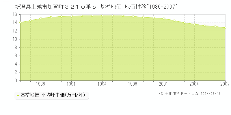 新潟県上越市加賀町３２１０番５ 基準地価 地価推移[1986-2007]