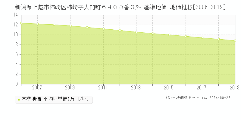 新潟県上越市柿崎区柿崎字大門町６４０３番３外 基準地価 地価推移[2006-2019]