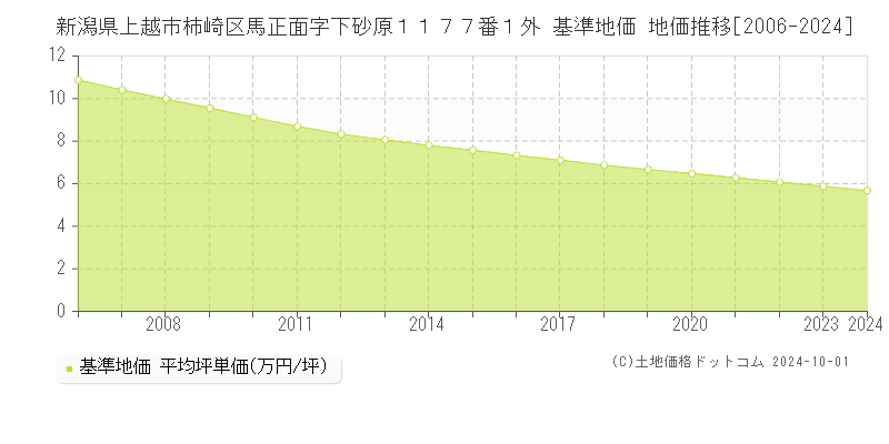 新潟県上越市柿崎区馬正面字下砂原１１７７番１外 基準地価 地価推移[2006-2024]