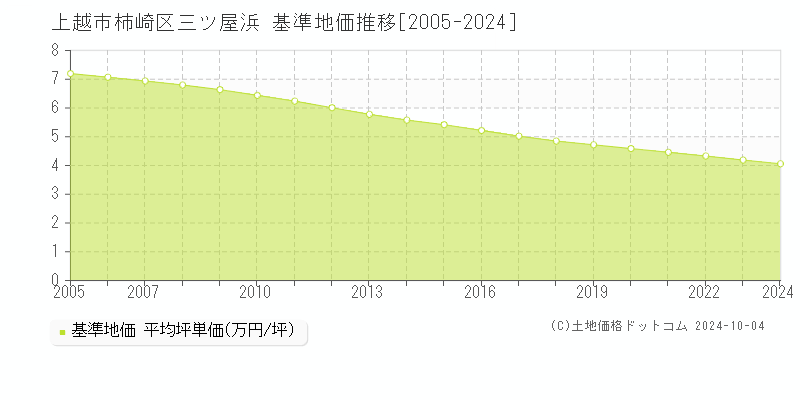 柿崎区三ツ屋浜(上越市)の基準地価推移グラフ(坪単価)[2005-2024年]