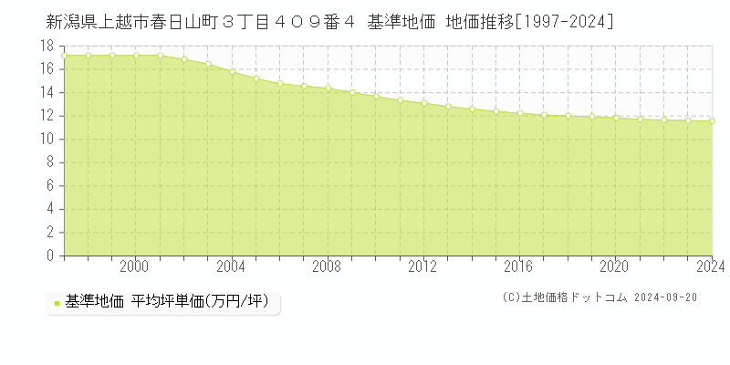 新潟県上越市春日山町３丁目４０９番４ 基準地価 地価推移[1997-2024]