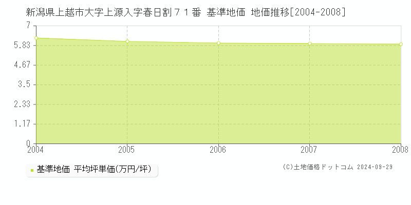 新潟県上越市大字上源入字春日割７１番 基準地価 地価推移[2004-2008]