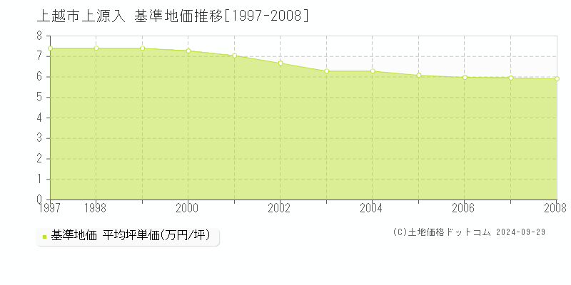 上源入(上越市)の基準地価推移グラフ(坪単価)[1997-2008年]