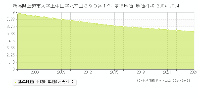 新潟県上越市大字上中田字北前田３９０番１外 基準地価 地価推移[2004-2024]