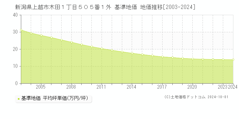 新潟県上越市木田１丁目５０５番１外 基準地価 地価推移[2003-2024]