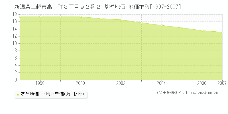 新潟県上越市高土町３丁目９２番２ 基準地価 地価推移[1997-2007]