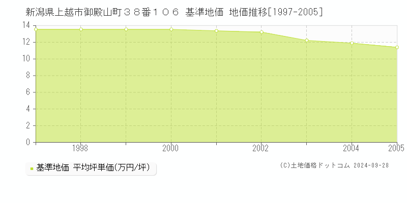 新潟県上越市御殿山町３８番１０６ 基準地価 地価推移[1997-2005]