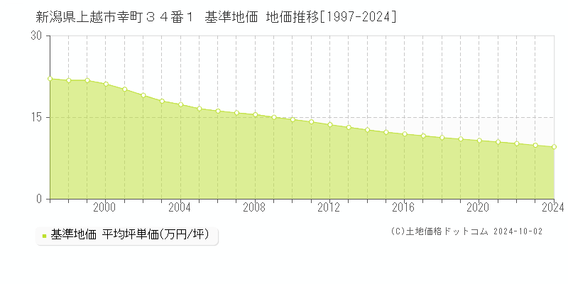 新潟県上越市幸町３４番１ 基準地価 地価推移[1997-2024]