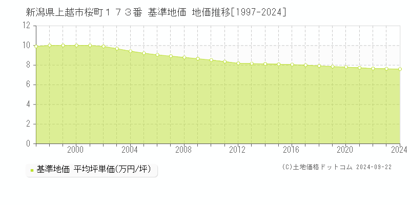 新潟県上越市桜町１７３番 基準地価 地価推移[1997-2024]