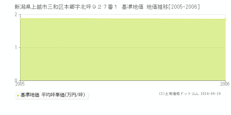 新潟県上越市三和区本郷字北坪９２７番１ 基準地価 地価推移[2005-2006]