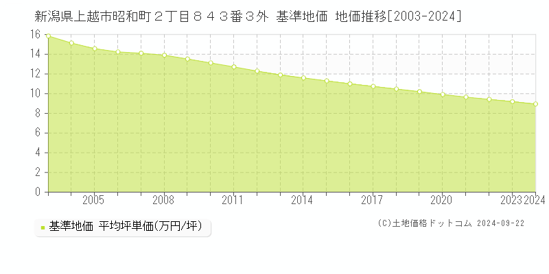 新潟県上越市昭和町２丁目８４３番３外 基準地価 地価推移[2003-2024]