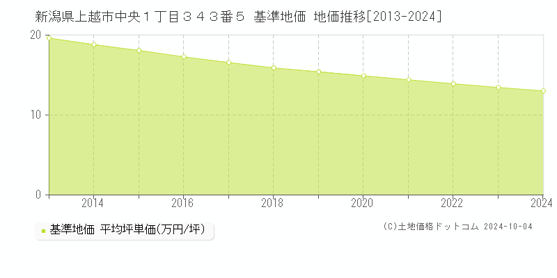 新潟県上越市中央１丁目３４３番５ 基準地価 地価推移[2013-2024]